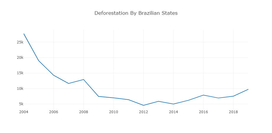 All Brazilian States Deforestation